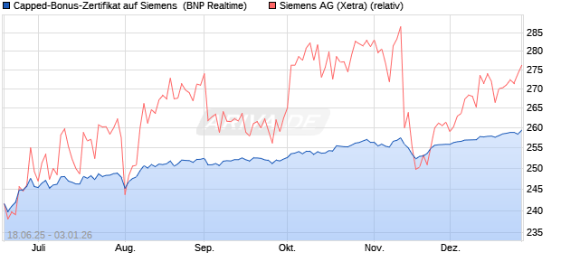 Capped-Bonus-Zertifikat auf Siemens [BNP Paribas . (WKN: PJ3RUM) Chart