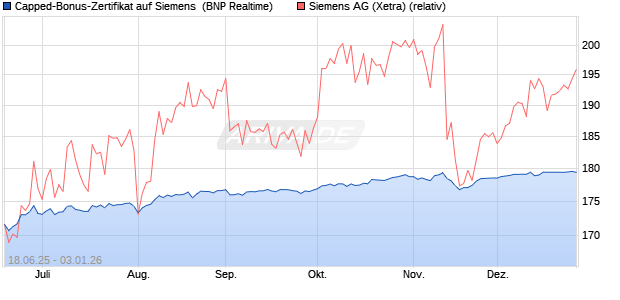 Capped-Bonus-Zertifikat auf Siemens [BNP Paribas . (WKN: PJ3RUN) Chart
