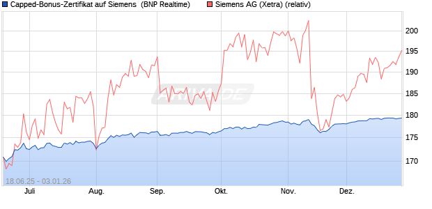 Capped-Bonus-Zertifikat auf Siemens [BNP Paribas . (WKN: PJ3RUQ) Chart