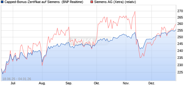 Capped-Bonus-Zertifikat auf Siemens [BNP Paribas . (WKN: PJ3RUT) Chart