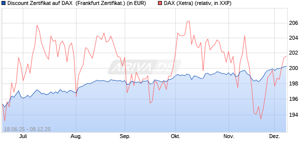 Discount Zertifikat auf DAX [BNP Paribas Emissions- . (WKN: PJ3RVV) Chart