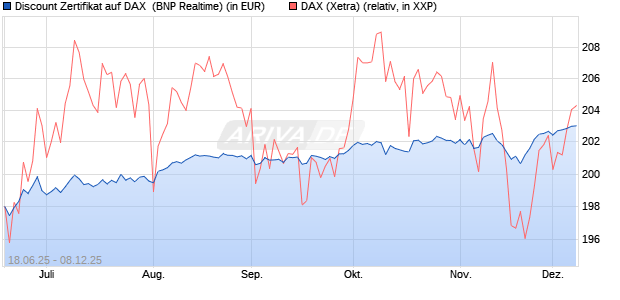 Discount Zertifikat auf DAX [BNP Paribas Emissions- . (WKN: PJ3RVW) Chart