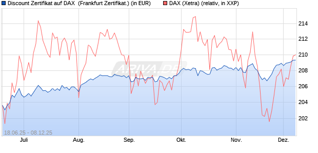 Discount Zertifikat auf DAX [BNP Paribas Emissions- . (WKN: PJ3RVZ) Chart