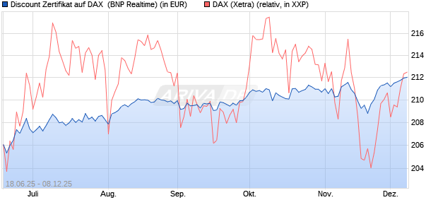 Discount Zertifikat auf DAX [BNP Paribas Emissions- . (WKN: PJ3RV0) Chart