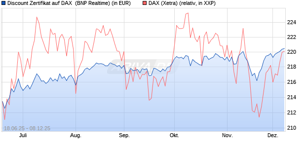 Discount Zertifikat auf DAX [BNP Paribas Emissions- . (WKN: PJ3RV4) Chart