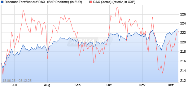 Discount Zertifikat auf DAX [BNP Paribas Emissions- . (WKN: PJ3RV5) Chart