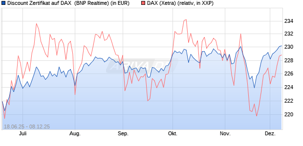 Discount Zertifikat auf DAX [BNP Paribas Emissions- . (WKN: PJ3RV9) Chart