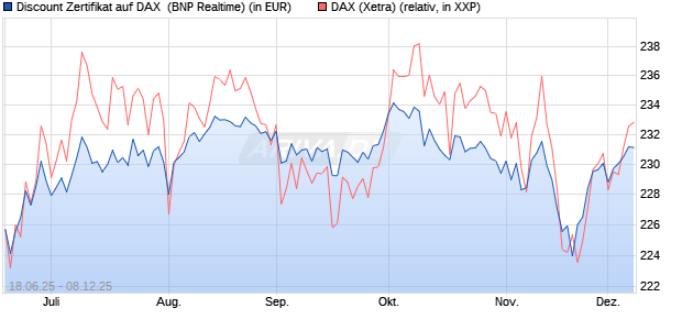 Discount Zertifikat auf DAX [BNP Paribas Emissions- . (WKN: PJ3RWC) Chart