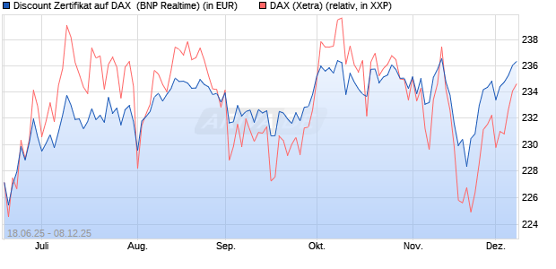 Discount Zertifikat auf DAX [BNP Paribas Emissions- . (WKN: PJ3RWD) Chart
