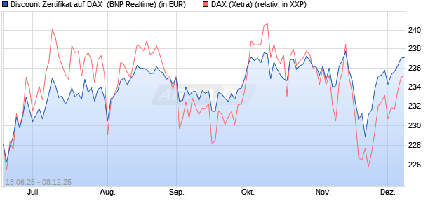 Discount Zertifikat auf DAX [BNP Paribas Emissions- . (WKN: PJ3RWE) Chart