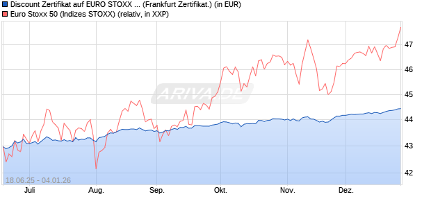 Discount Zertifikat auf EURO STOXX 50 [BNP Paribas. (WKN: PJ3RWJ) Chart