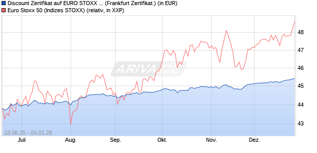 Discount Zertifikat auf EURO STOXX 50 [BNP Paribas. (WKN: PJ3RWL) Chart