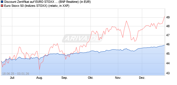 Discount Zertifikat auf EURO STOXX 50 [BNP Paribas. (WKN: PJ3RWM) Chart