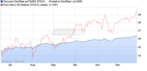 Discount Zertifikat auf EURO STOXX 50 [BNP Paribas. (WKN: PJ3RWN) Chart