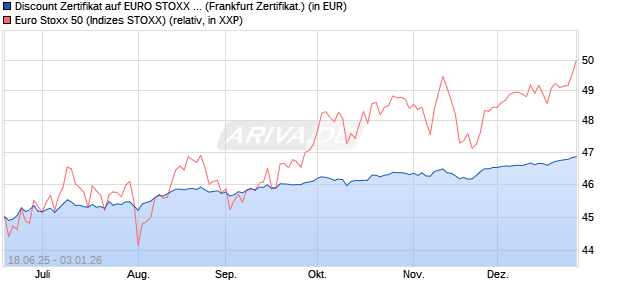 Discount Zertifikat auf EURO STOXX 50 [BNP Paribas. (WKN: PJ3RWP) Chart