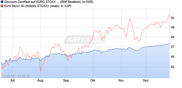 Discount Zertifikat auf EURO STOXX 50 [BNP Paribas. (WKN: PJ3RWQ) Chart