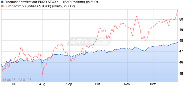 Discount Zertifikat auf EURO STOXX 50 [BNP Paribas. (WKN: PJ3RWR) Chart
