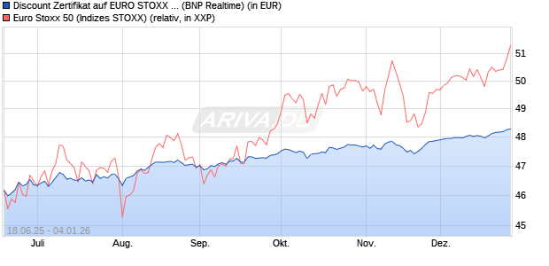 Discount Zertifikat auf EURO STOXX 50 [BNP Paribas. (WKN: PJ3RWS) Chart