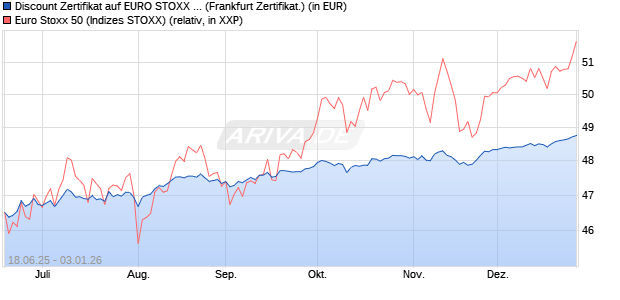 Discount Zertifikat auf EURO STOXX 50 [BNP Paribas. (WKN: PJ3RWT) Chart