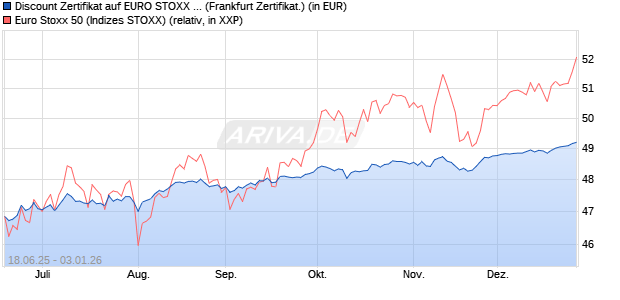 Discount Zertifikat auf EURO STOXX 50 [BNP Paribas. (WKN: PJ3RWU) Chart