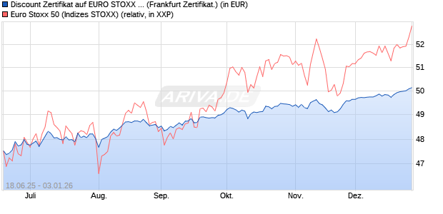 Discount Zertifikat auf EURO STOXX 50 [BNP Paribas. (WKN: PJ3RWW) Chart
