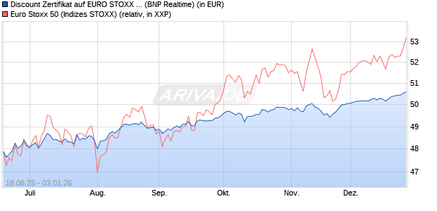 Discount Zertifikat auf EURO STOXX 50 [BNP Paribas. (WKN: PJ3RWX) Chart