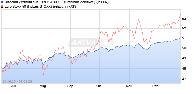 Discount Zertifikat auf EURO STOXX 50 [BNP Paribas. (WKN: PJ3RWY) Chart