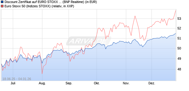 Discount Zertifikat auf EURO STOXX 50 [BNP Paribas. (WKN: PJ3RWZ) Chart