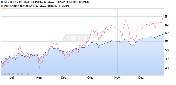 Discount Zertifikat auf EURO STOXX 50 [BNP Paribas. (WKN: PJ3RW0) Chart