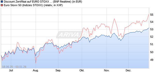 Discount Zertifikat auf EURO STOXX 50 [BNP Paribas. (WKN: PJ3RW3) Chart
