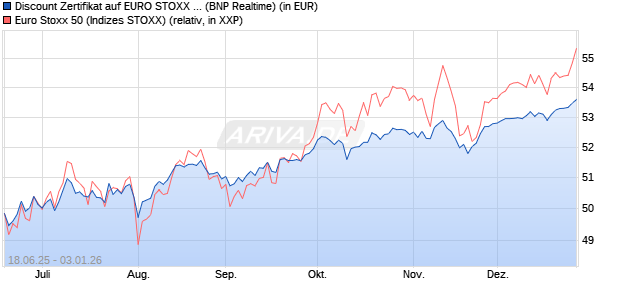 Discount Zertifikat auf EURO STOXX 50 [BNP Paribas. (WKN: PJ3RW4) Chart