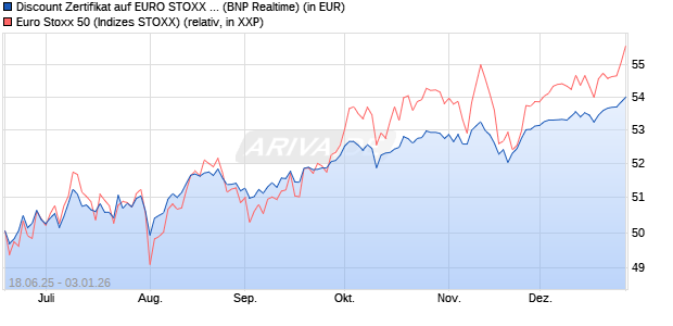 Discount Zertifikat auf EURO STOXX 50 [BNP Paribas. (WKN: PJ3RW5) Chart