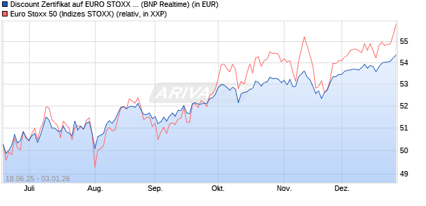 Discount Zertifikat auf EURO STOXX 50 [BNP Paribas. (WKN: PJ3RW6) Chart