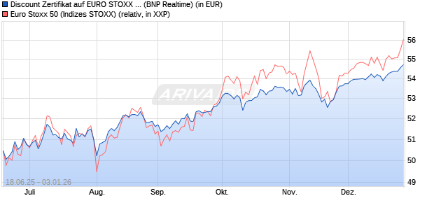 Discount Zertifikat auf EURO STOXX 50 [BNP Paribas. (WKN: PJ3RW7) Chart