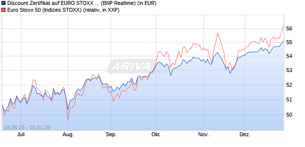 Discount Zertifikat auf EURO STOXX 50 [BNP Paribas. (WKN: PJ3RW8) Chart