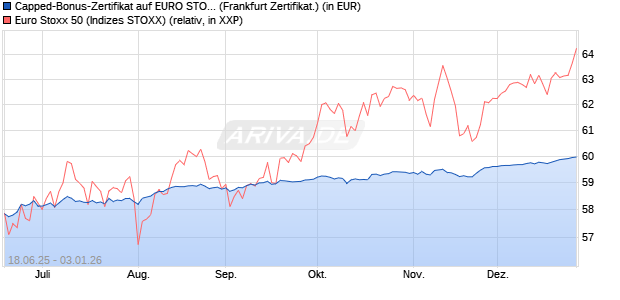 Capped-Bonus-Zertifikat auf EURO STOXX 50 [BNP P. (WKN: PJ3RYX) Chart