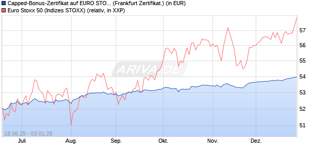 Capped-Bonus-Zertifikat auf EURO STOXX 50 [BNP P. (WKN: PJ3RYY) Chart