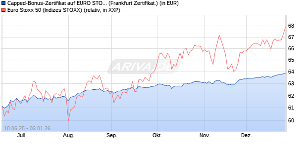 Capped-Bonus-Zertifikat auf EURO STOXX 50 [BNP P. (WKN: PJ3RYZ) Chart