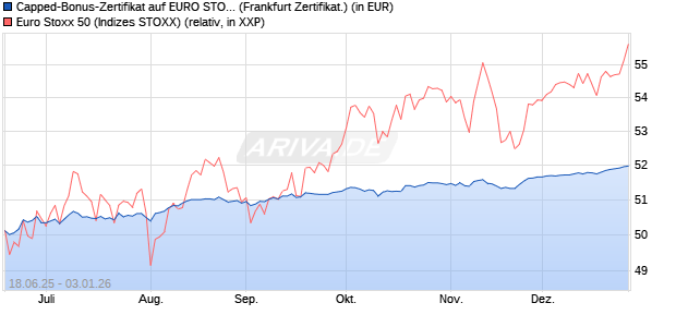 Capped-Bonus-Zertifikat auf EURO STOXX 50 [BNP P. (WKN: PJ3RY0) Chart