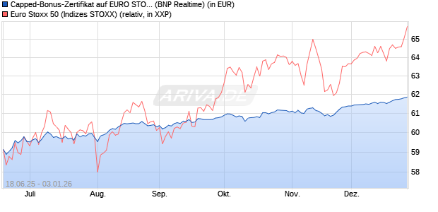 Capped-Bonus-Zertifikat auf EURO STOXX 50 [BNP P. (WKN: PJ3RY1) Chart