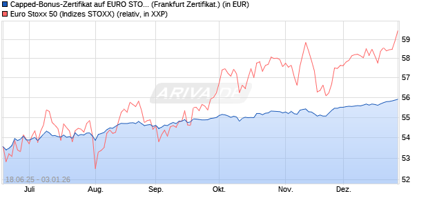 Capped-Bonus-Zertifikat auf EURO STOXX 50 [BNP P. (WKN: PJ3RY2) Chart