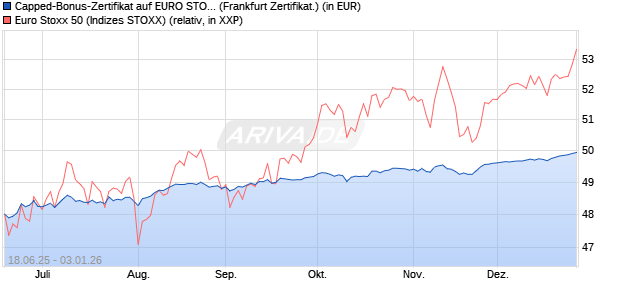 Capped-Bonus-Zertifikat auf EURO STOXX 50 [BNP P. (WKN: PJ3RY3) Chart