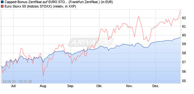 Capped-Bonus-Zertifikat auf EURO STOXX 50 [BNP P. (WKN: PJ3RY4) Chart