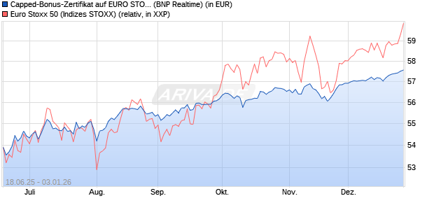 Capped-Bonus-Zertifikat auf EURO STOXX 50 [BNP P. (WKN: PJ3RY7) Chart