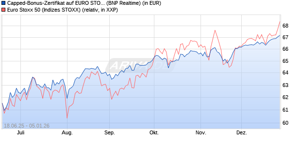 Capped-Bonus-Zertifikat auf EURO STOXX 50 [BNP P. (WKN: PJ3RY8) Chart