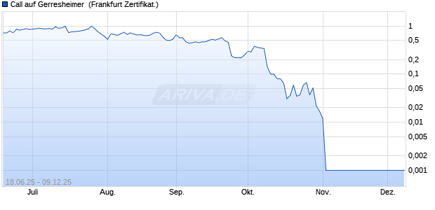 Call auf Gerresheimer [DZ BANK AG] (WKN: DY9X3G) Chart