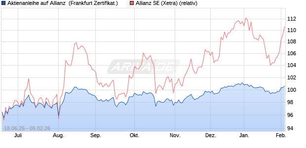 Aktienanleihe auf Allianz [DZ BANK AG] (WKN: DY9Y51) Chart