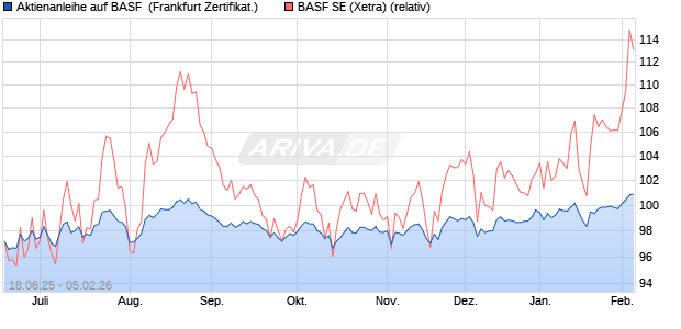 Aktienanleihe auf BASF [DZ BANK AG] (WKN: DY9Y53) Chart