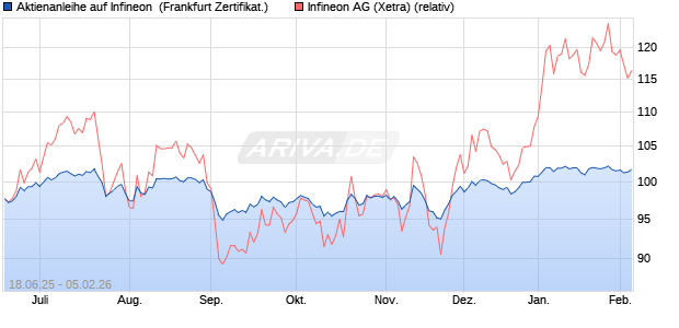 Aktienanleihe auf Infineon [DZ BANK AG] (WKN: DY9Y6N) Chart