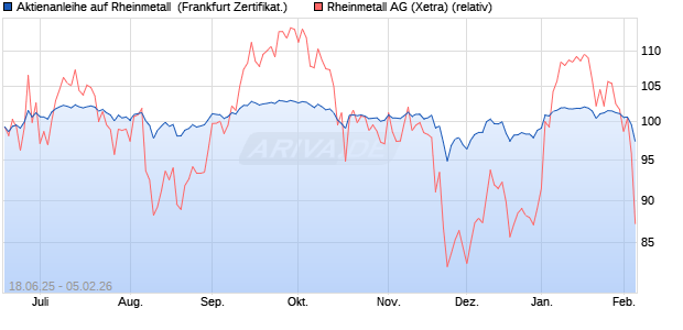 Aktienanleihe auf Rheinmetall [DZ BANK AG] (WKN: DY9Y6V) Chart
